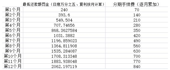 信用卡在什么情况下适合还最低金额呢？ 贷款 第1张