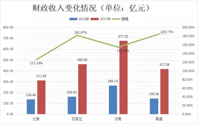 财政收入_2018年省会财政收入(3)