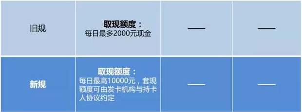 刷卡且慢，信用卡新规你读了么？ 贷款 第2张