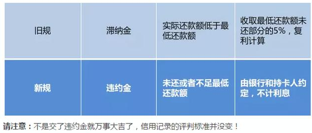 刷卡且慢，信用卡新规你读了么？ 贷款 第3张