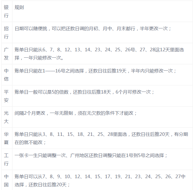 信用卡享受最长近3个月免息期，可用这一妙招！ 贷款 第1张