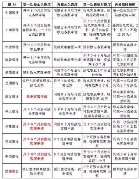 信用卡额度太低不够刷？这样才能快速提额！ 贷款 第1张