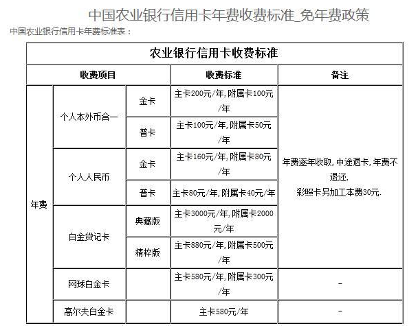 银行大坑之信用卡，细数信用卡各项收费标准 贷款 第1张