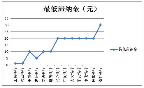 银行大坑之信用卡，细数信用卡各项收费标准 贷款 第4张