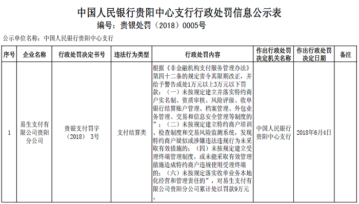 易生支付涉嫌四项违规，被央行处以9万元罚款 贷款 第1张