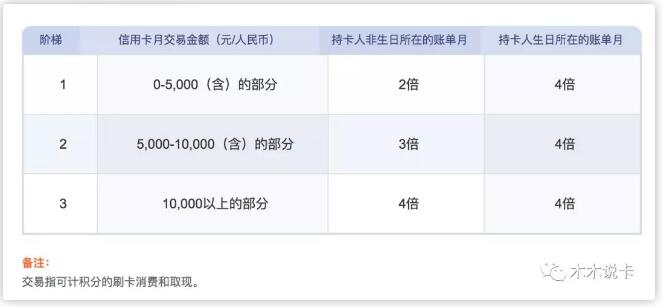 生日月这样用卡，竟能积累百万积分 贷款 第11张