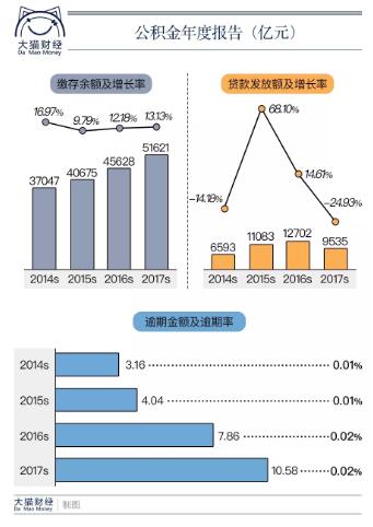 一个核心数据增加了34%，越来越多人买了房却还不起贷款 贷款 第1张
