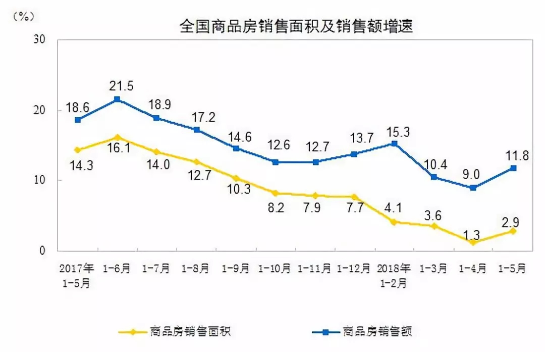 1-5月份全国房价同比上涨8.64%，159次调控换来的就是这？ 贷款 第1张