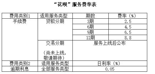 不是花呗不行，而是信用卡行！ 贷款 第1张