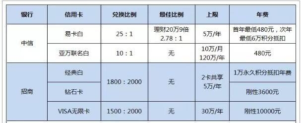 积累亚洲万里通，哪张信用卡划算？ 贷款 第2张