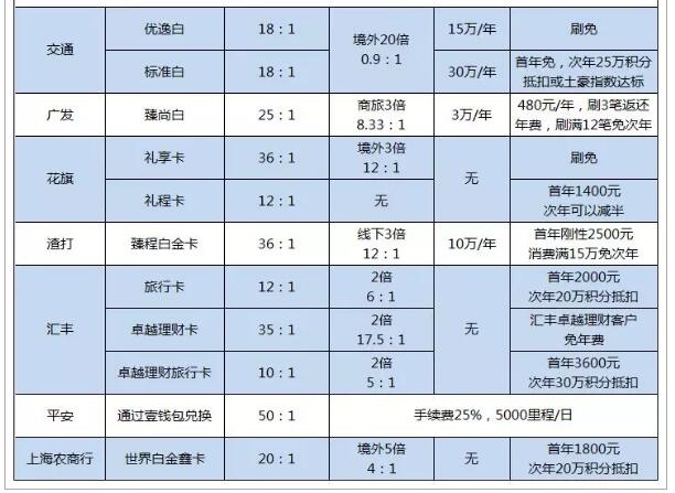 积累亚洲万里通，哪张信用卡划算？ 贷款 第3张