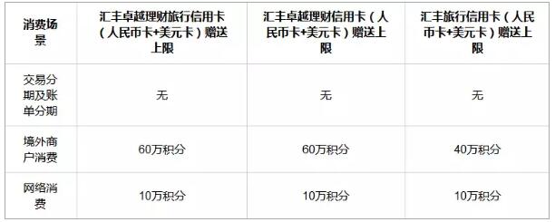 积累亚洲万里通，哪张信用卡划算？ 贷款 第4张