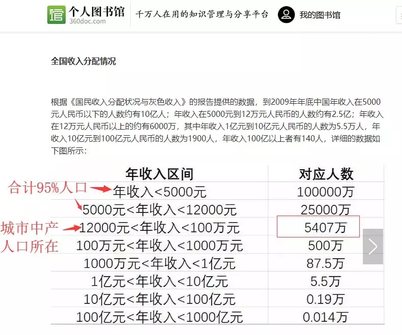 月薪5000，你将碾压95%的中国人 贷款 第1张