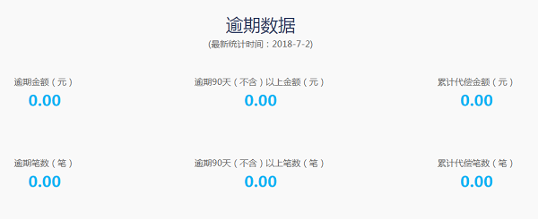 默默消失的纯国资平台微积金，不止一次被质疑数据造假 贷款 第5张