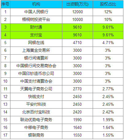 央行拍板：支付宝微信被收编，你付的款最终都得过银行！ 贷款 第2张