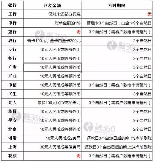 信用卡逾期想洗白？表慌，这8招助你一臂之力！ 贷款 第2张