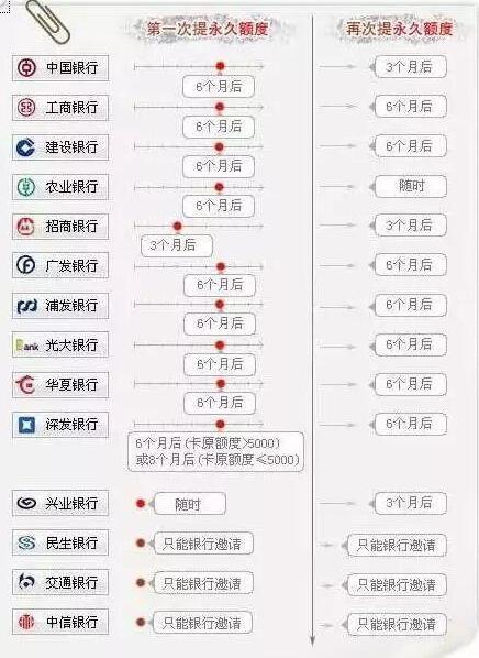 信用卡提额难？教你几招秒破银行迷阵！ 贷款 第1张