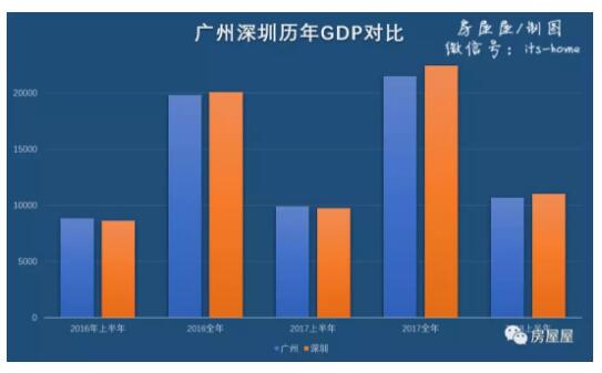 深圳和广州17年gdp_深圳gdp曲线图(3)