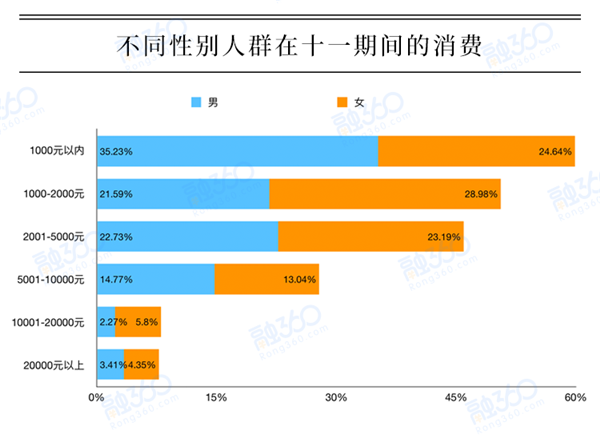 国庆黄金周谁最舍得花钱？近半人群“借钱”也要去旅游 综合 第2张