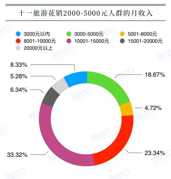 国庆黄金周谁最舍得花钱？近半人群“借钱”也要去旅游 综合 第3张