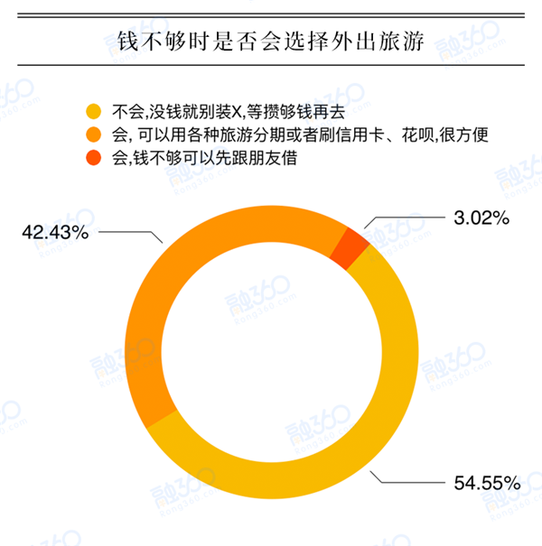 国庆黄金周谁最舍得花钱？近半人群“借钱”也要去旅游 综合 第4张