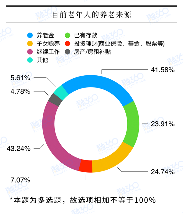 养老大数据：超四成老年人退休再就业 50.31%儿女每月不给父母钱 综合 第1张