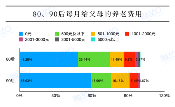 养老大数据：超四成老年人退休再就业 50.31%儿女每月不给父母钱 综合 第2张