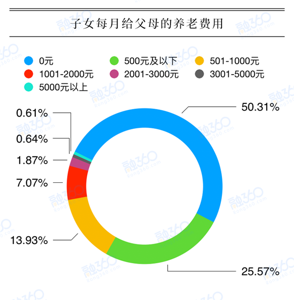 养老大数据：超四成老年人退休再就业 50.31%儿女每月不给父母钱 综合 第3张