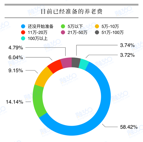 养老大数据：超四成老年人退休再就业 50.31%儿女每月不给父母钱 综合 第5张