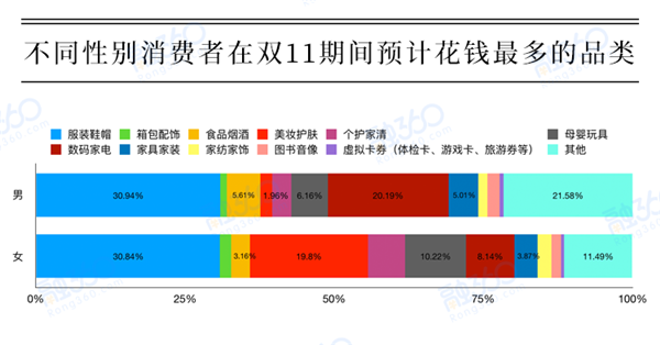 双十一调查：12%女性今年誓不剁手 过半人群购物是因节日仪式感 综合 第1张