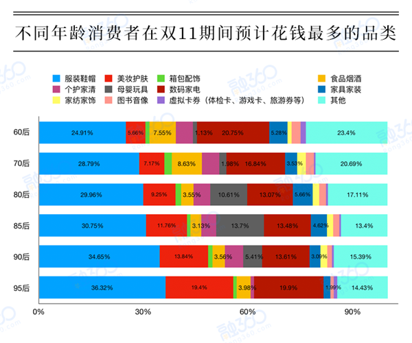 双十一调查：12%女性今年誓不剁手 过半人群购物是因节日仪式感 综合 第2张