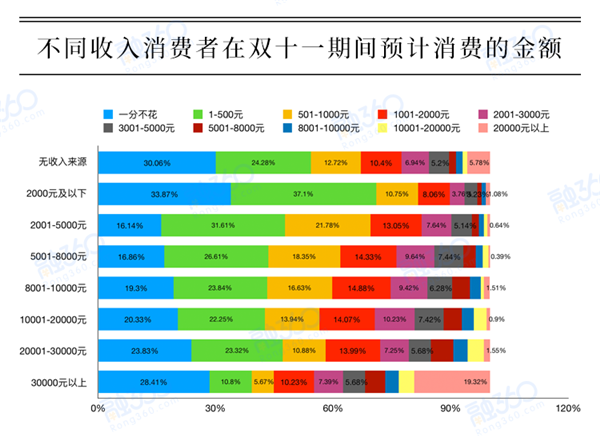 双十一调查：12%女性今年誓不剁手 过半人群购物是因节日仪式感 综合 第4张