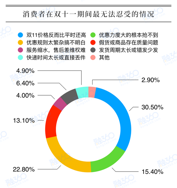 双十一调查：12%女性今年誓不剁手 过半人群购物是因节日仪式感 综合 第5张