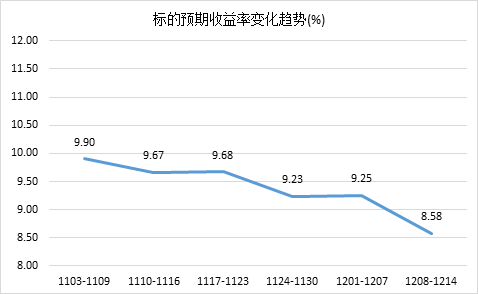 预期平均收益率下滑,网贷行业待还较为稳定