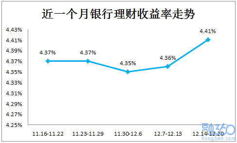 银行理财收益“年末翘尾” 美元理财收益持续走高 理财 第1张