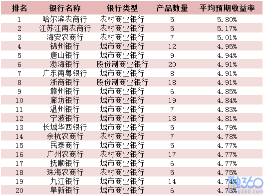 银行理财收益“年末翘尾” 美元理财收益持续走高 理财 第2张