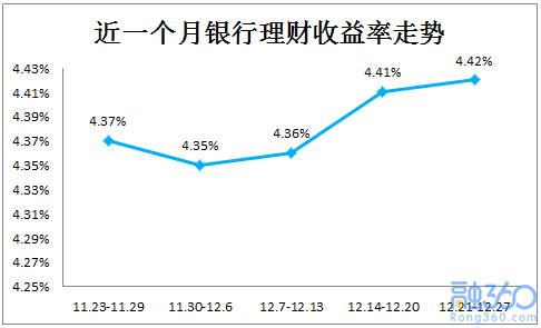 银行理财收益率连续三周上涨 高收益短期理财增多 理财 第1张