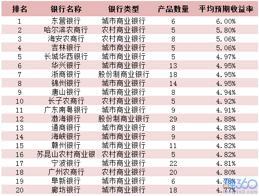 银行理财收益率连续三周上涨 高收益短期理财增多 理财 第2张