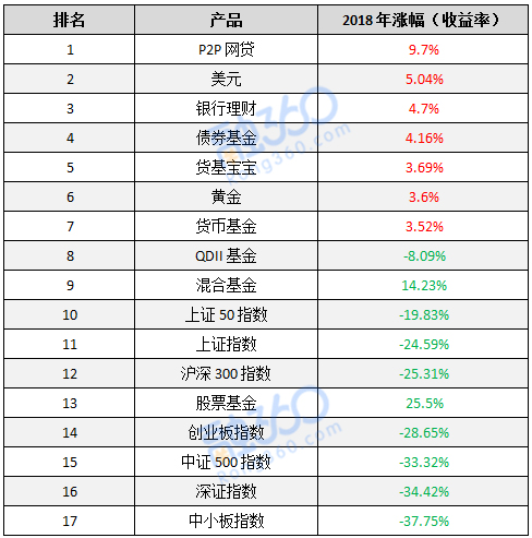 2018年理财市场凄凄惨惨 网贷成全年收益冠军 理财 第1张