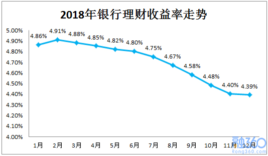 2018年理财市场凄凄惨惨 网贷成全年收益冠军 理财 第2张