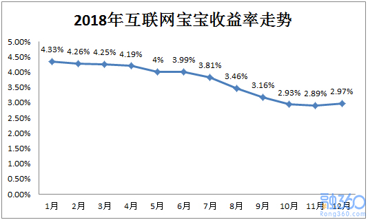 2018年理财市场凄凄惨惨 网贷成全年收益冠军 理财 第3张