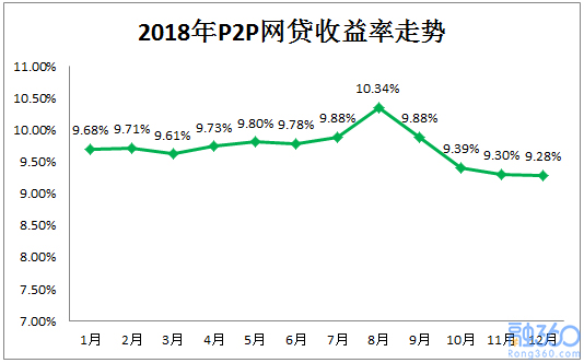 2018年理财市场凄凄惨惨 网贷成全年收益冠军 理财 第4张