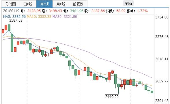 2018年理财市场凄凄惨惨 网贷成全年收益冠军 理财 第5张