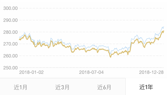 2018年理财市场凄凄惨惨 网贷成全年收益冠军 理财 第6张