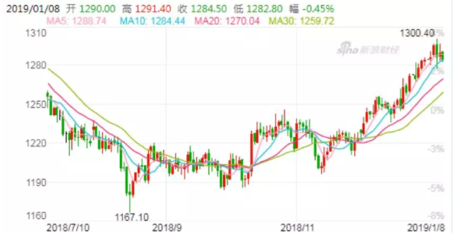 黄金能涨到多少美元 134-1Z109162T4440.png