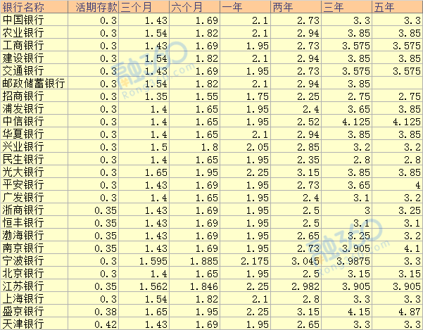 上海哪家银行存款利率最高?2019上海各银行存