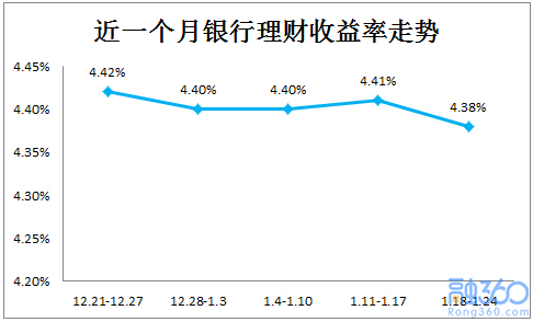 银行理财收益率下跌 春节前买理财要注意这三点 理财 第1张