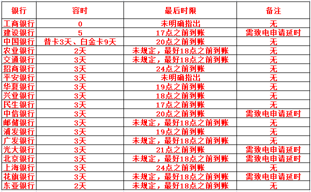逾期3天，30天，90天有区别吗？逾期后又该怎么应对？