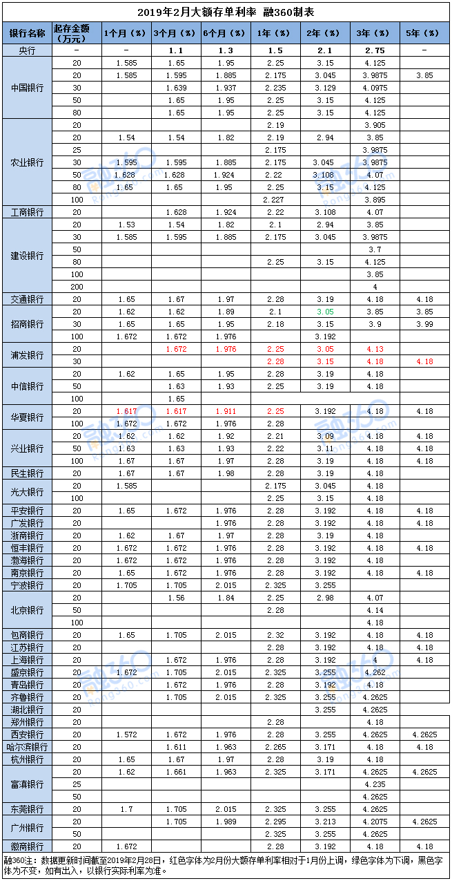 具體來看,哪些銀行的大額存單利率更高?