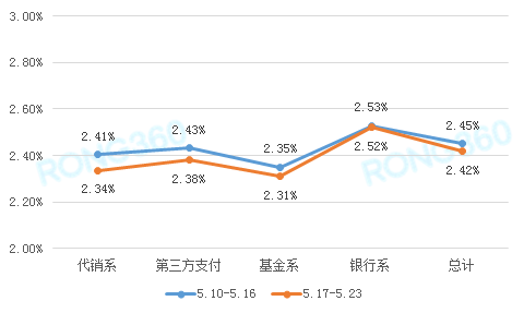 【零售金融周报】银行理财本周跌至4.2% 结构